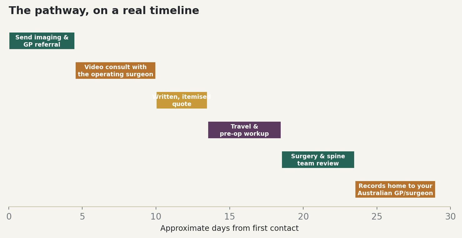 Chart: The pathway, on a real timeline