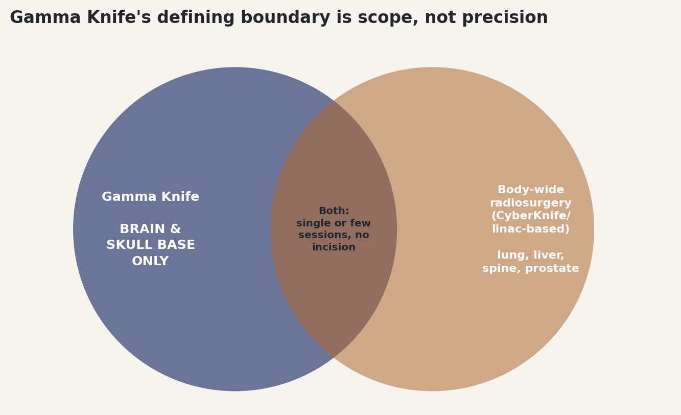 Chart: Gamma Knife's defining boundary is scope, not precision