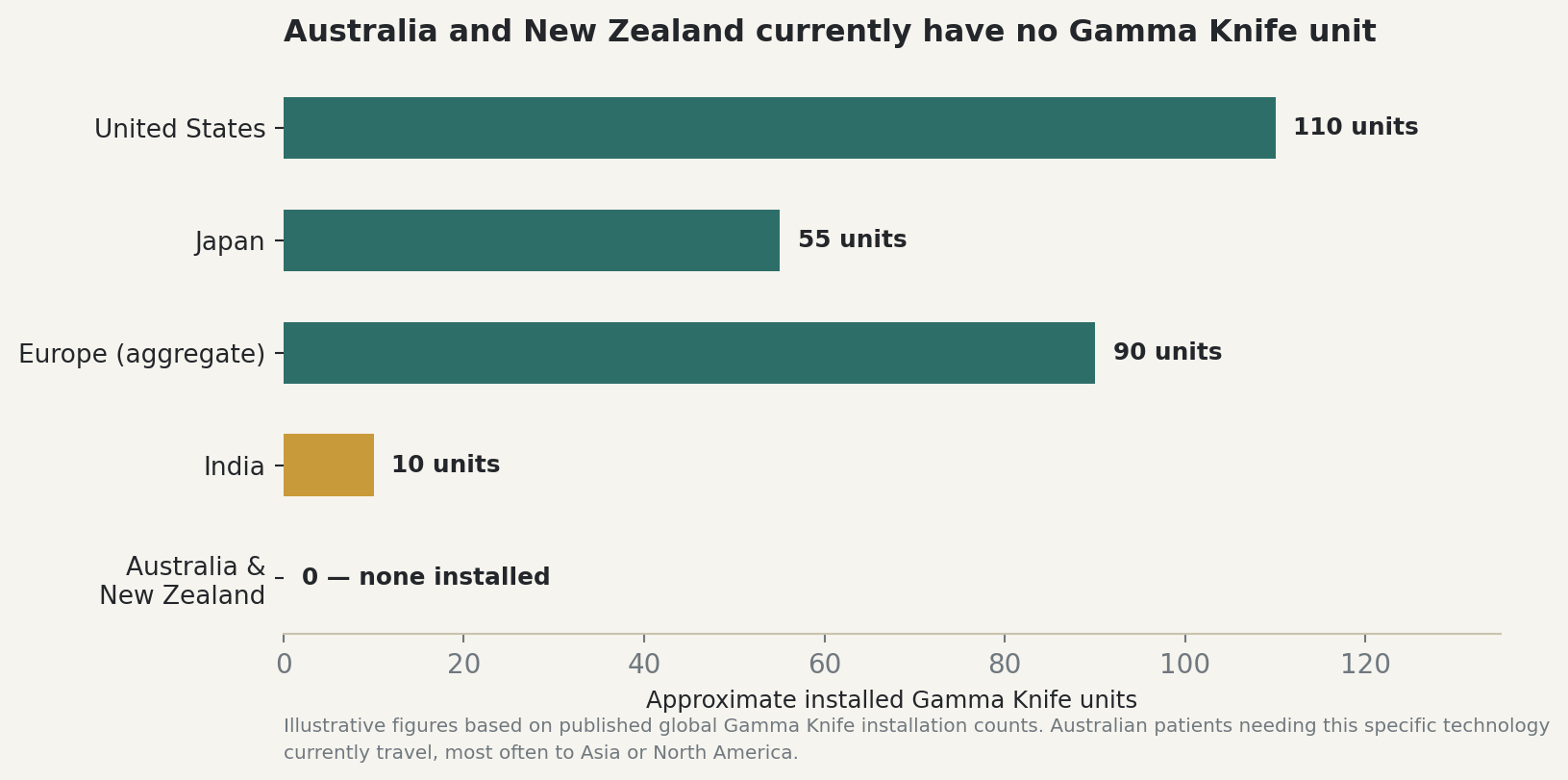Chart: Australia and New Zealand currently have no Gamma Knife unit
