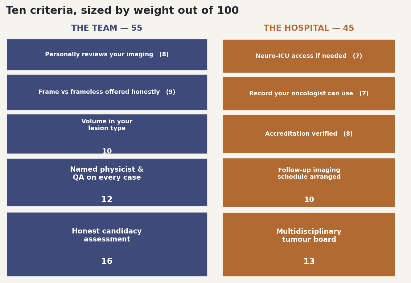 Chart: Ten criteria, sized by weight out of 100