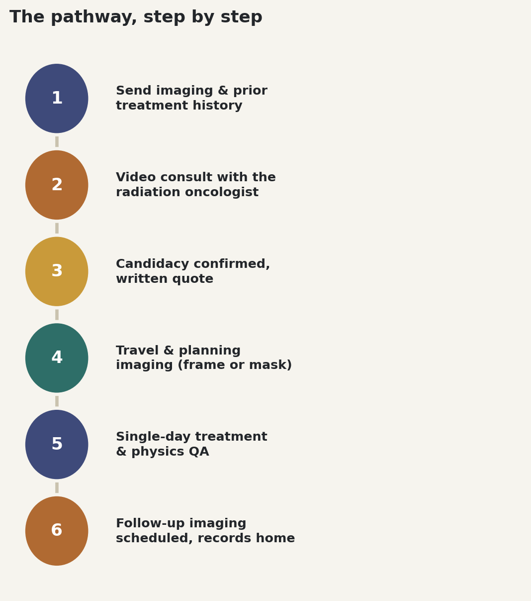 Chart: The pathway, step by step