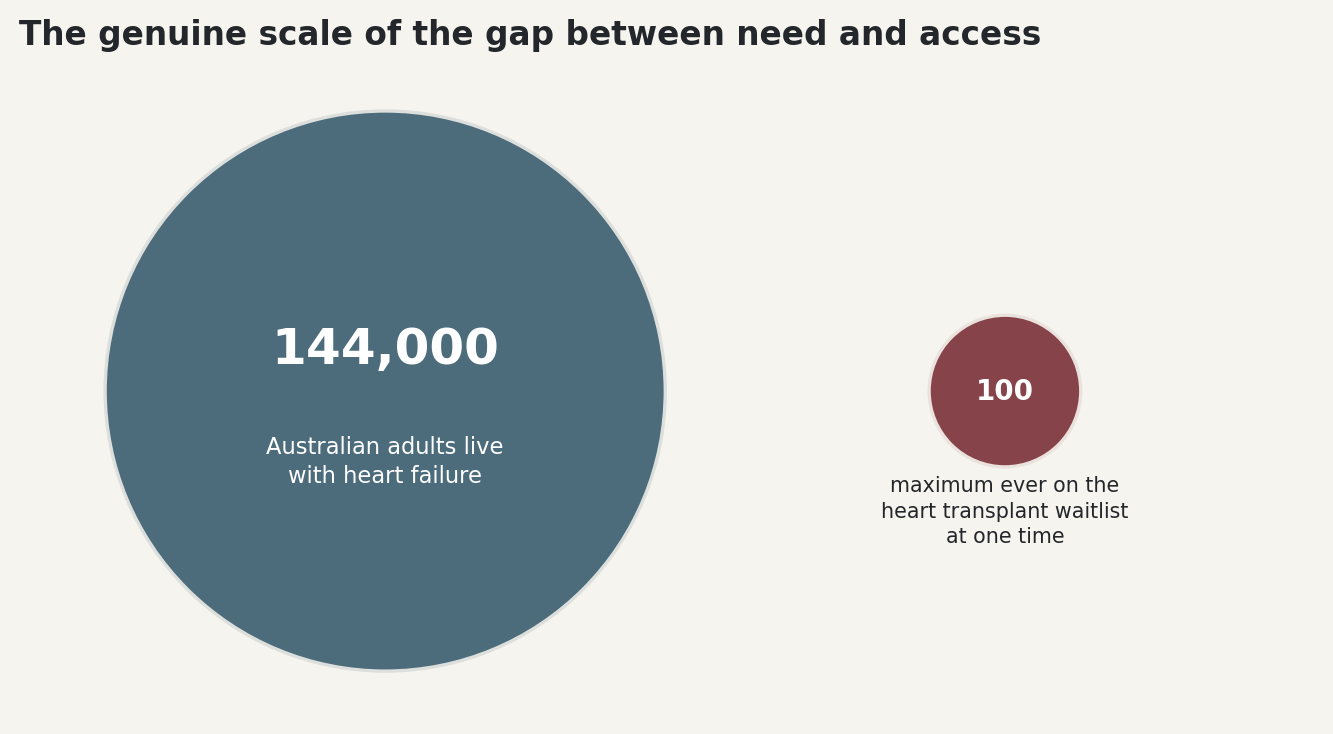 Chart: The genuine scale of the gap between need and access
