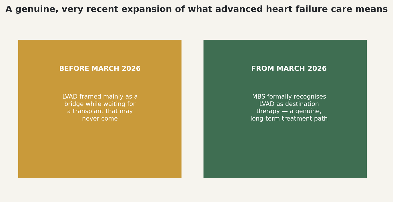 Chart: A genuine, very recent expansion of what advanced heart failure care means