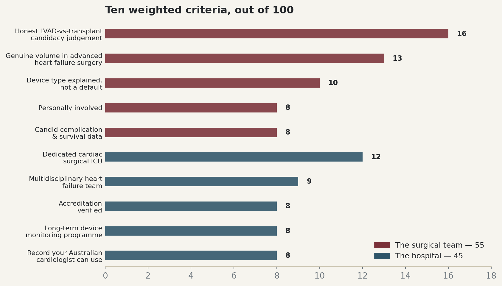 Chart: Ten weighted criteria, out of 100