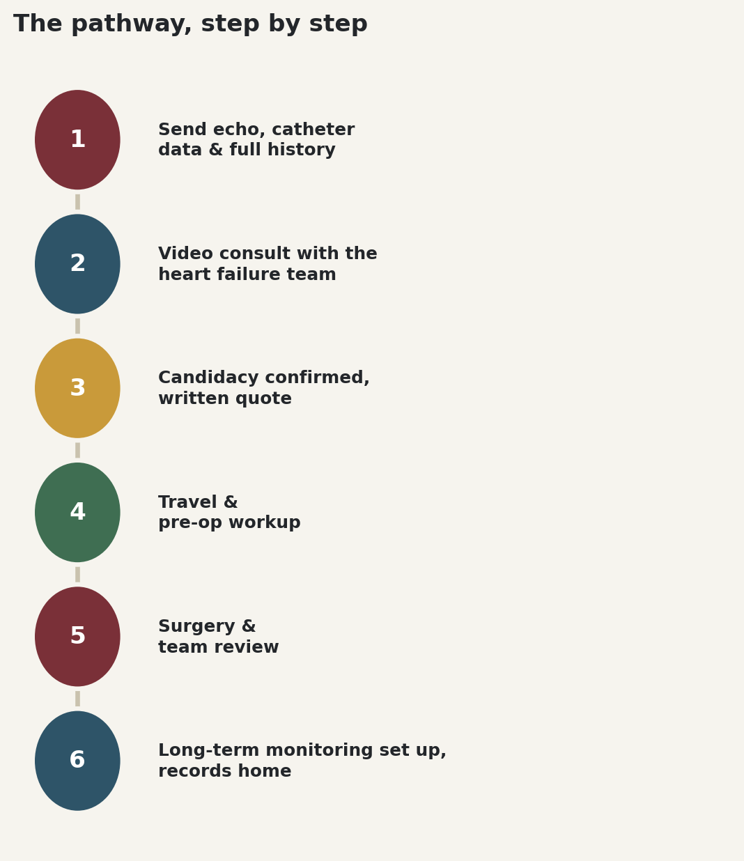 Chart: The pathway, step by step