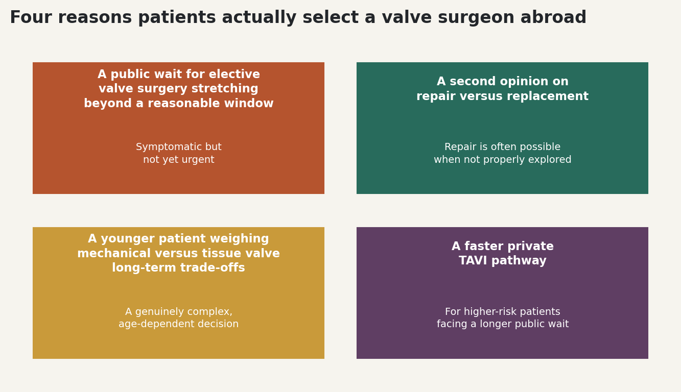 Chart: Four reasons patients actually select a valve surgeon abroad