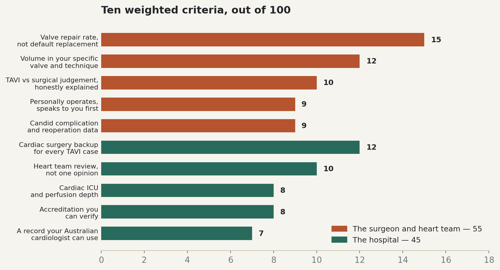 Chart: Ten weighted criteria, out of 100