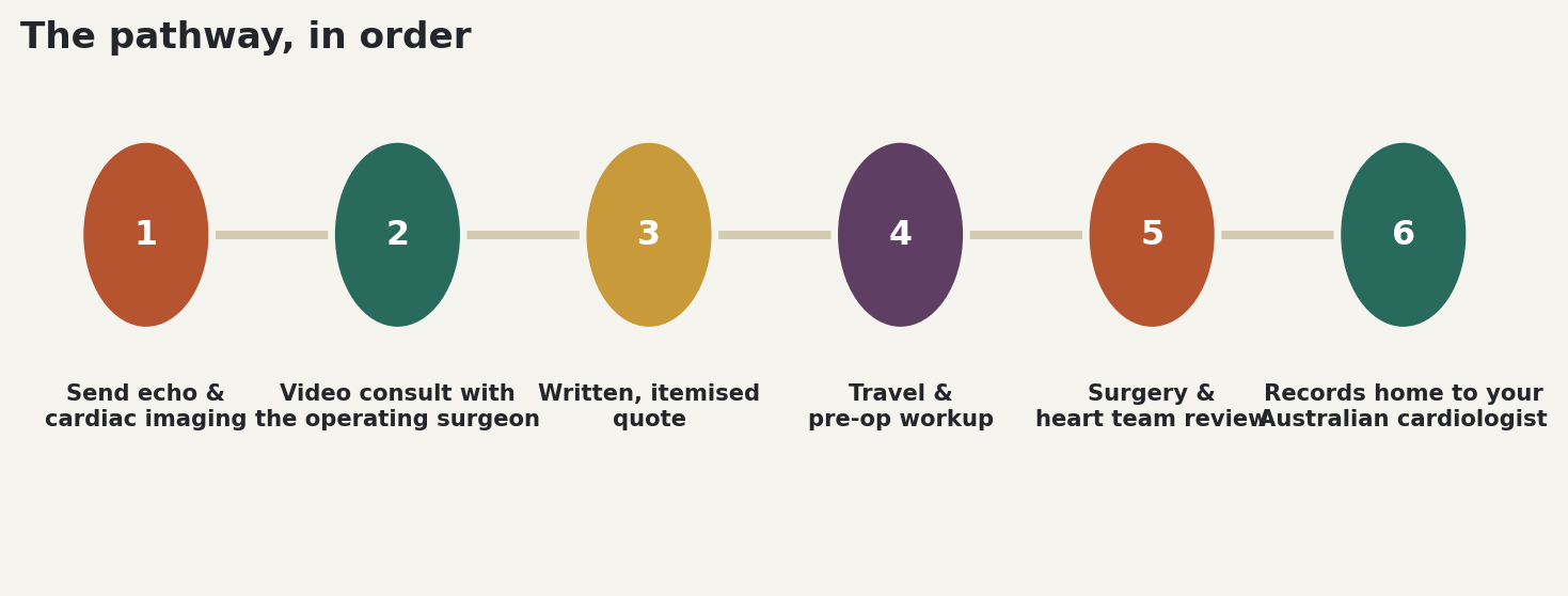 Chart: The pathway, in order