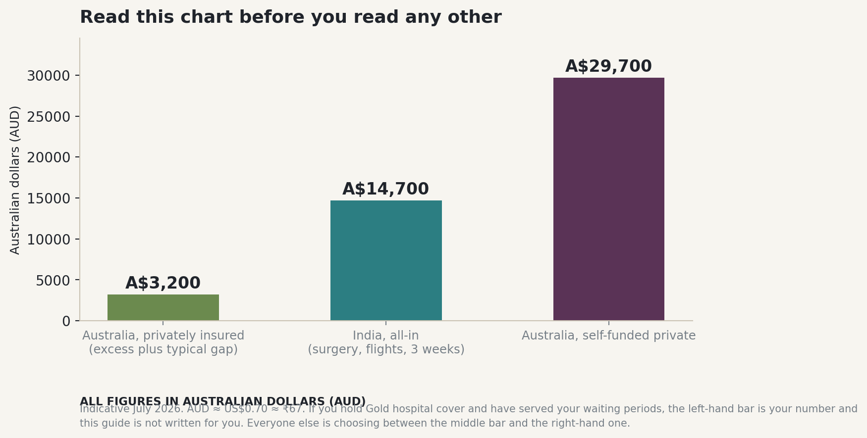 Chart: Before you choose anyone: should you be choosing at all?