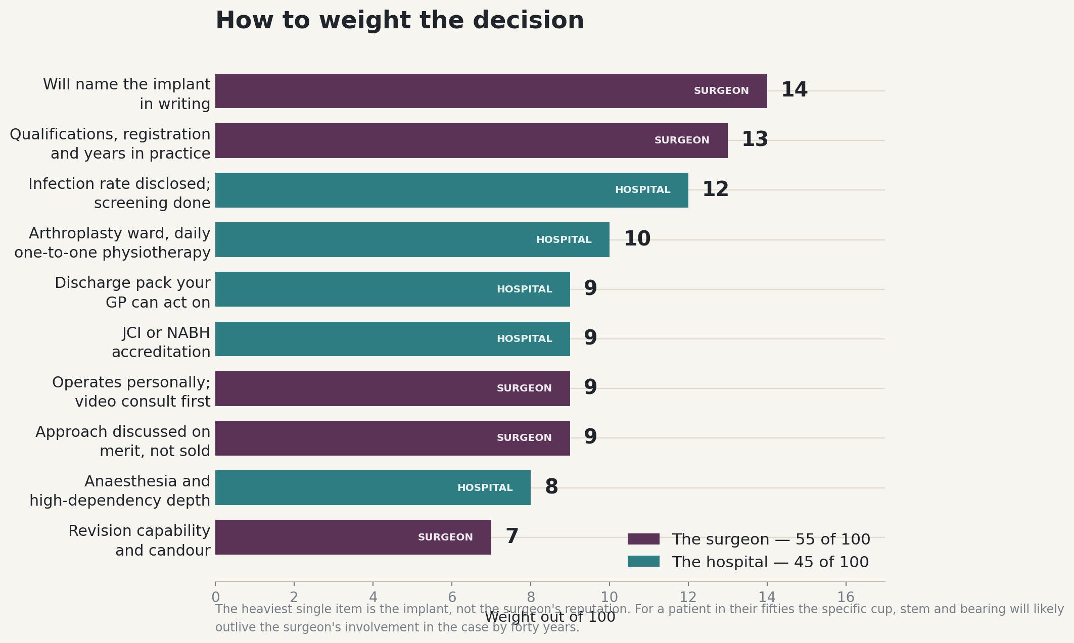Chart: Before you choose anyone: should you be choosing at all?