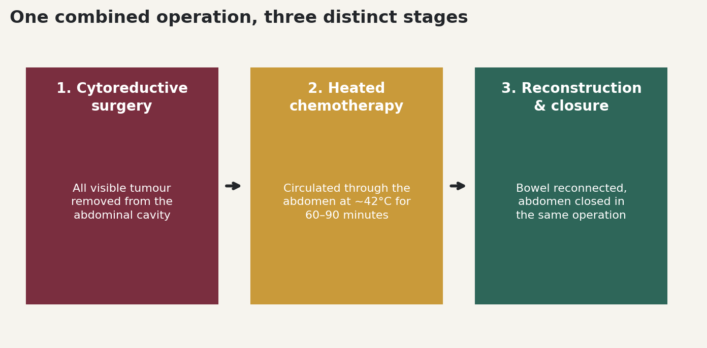 Chart: One combined operation, three distinct stages