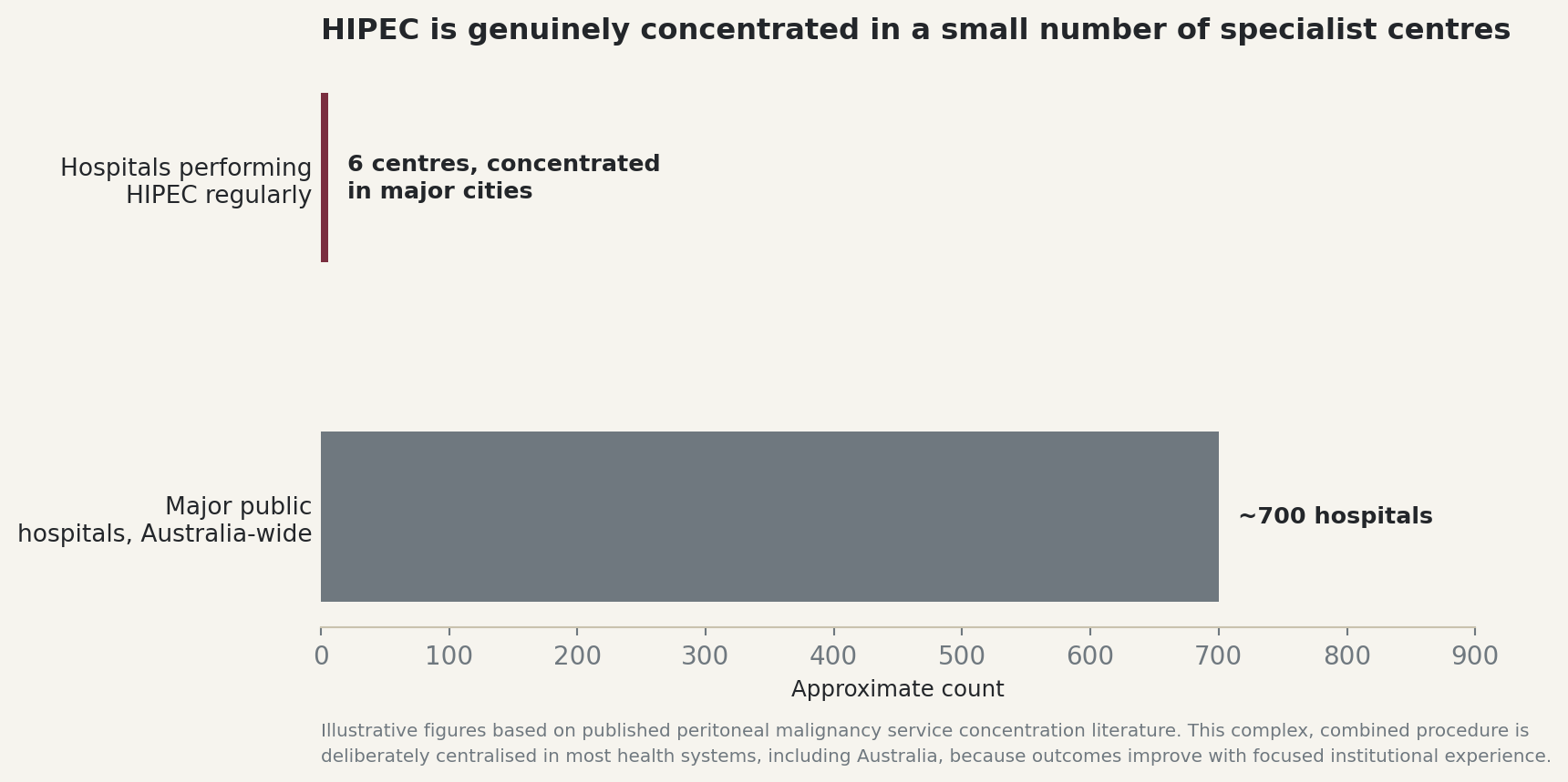 Chart: HIPEC is genuinely concentrated in a small number of specialist centres