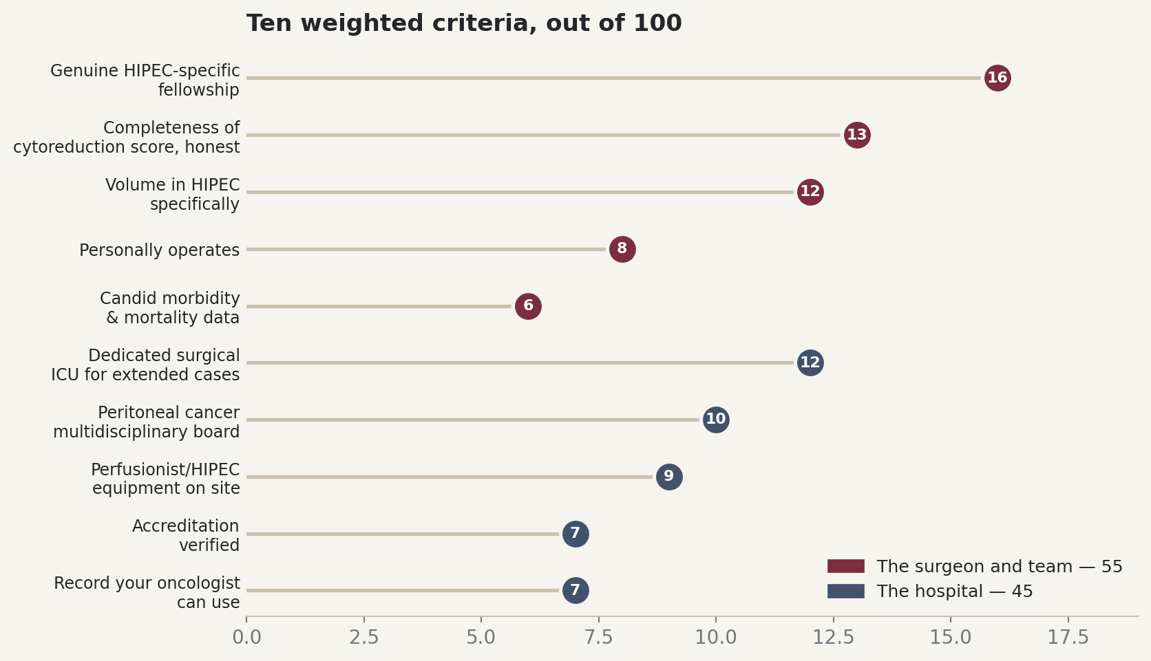 Chart: Ten weighted criteria, out of 100