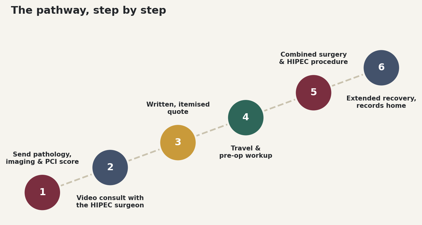 Chart: The pathway, step by step