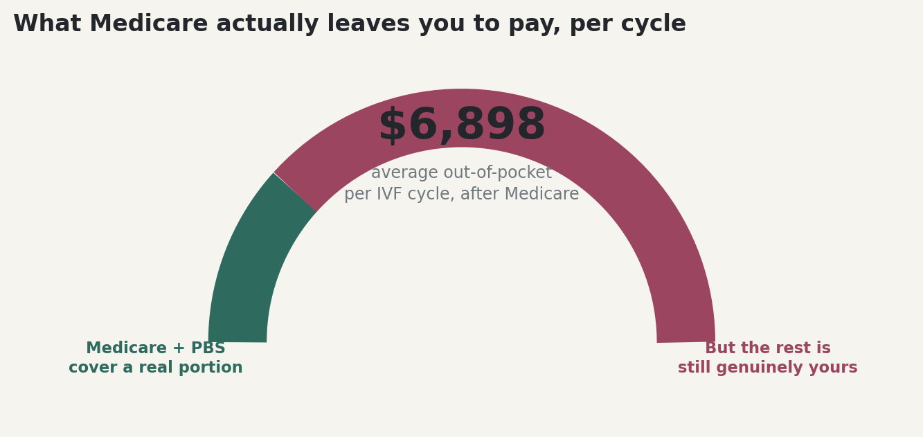 Chart: What Medicare actually leaves you to pay, per cycle