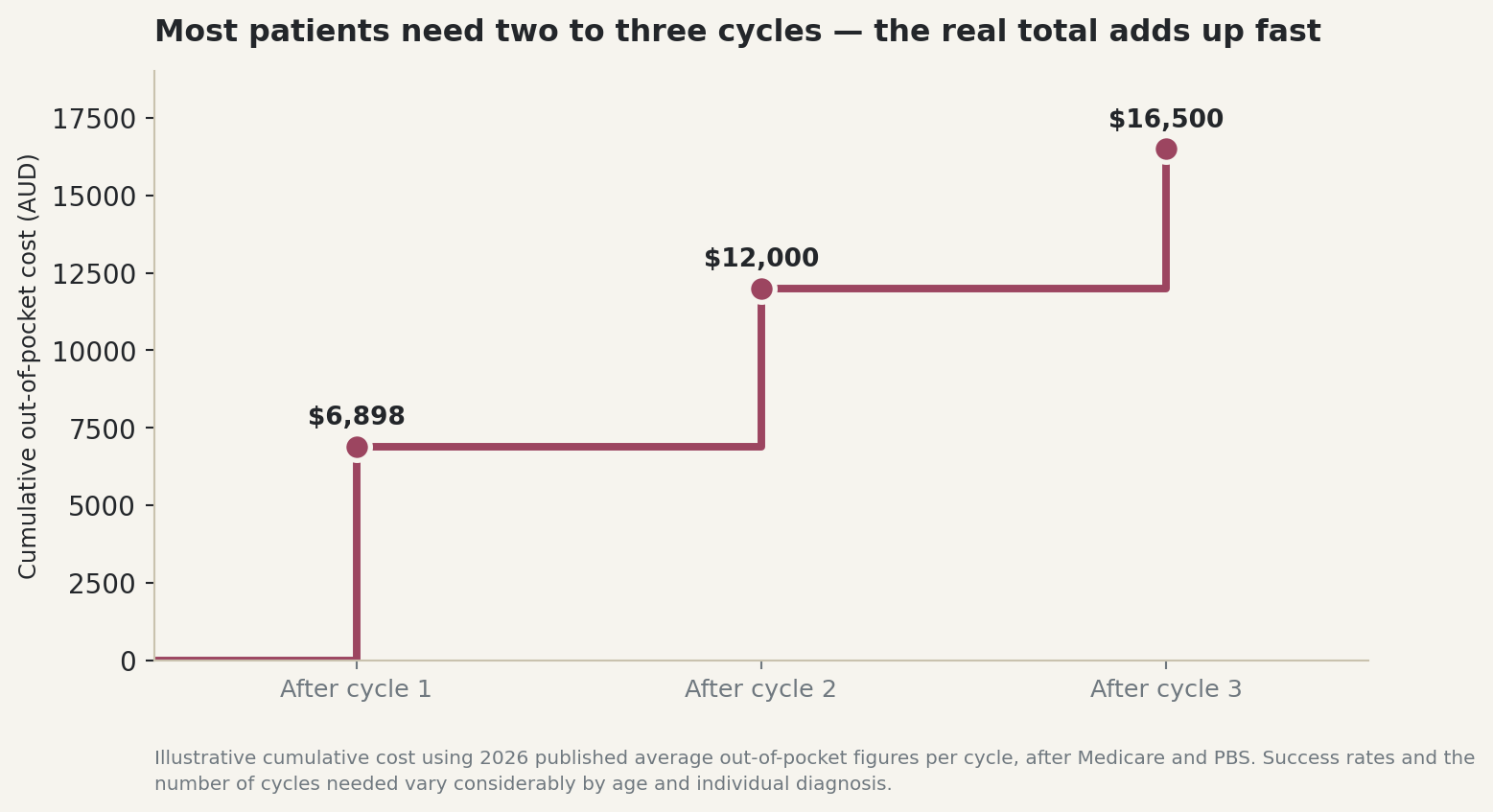 Chart: Most patients need two to three cycles, the real total adds up fast