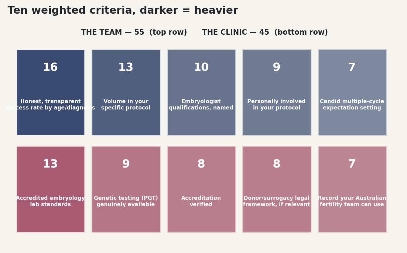 Chart: Ten weighted criteria, darker equals heavier