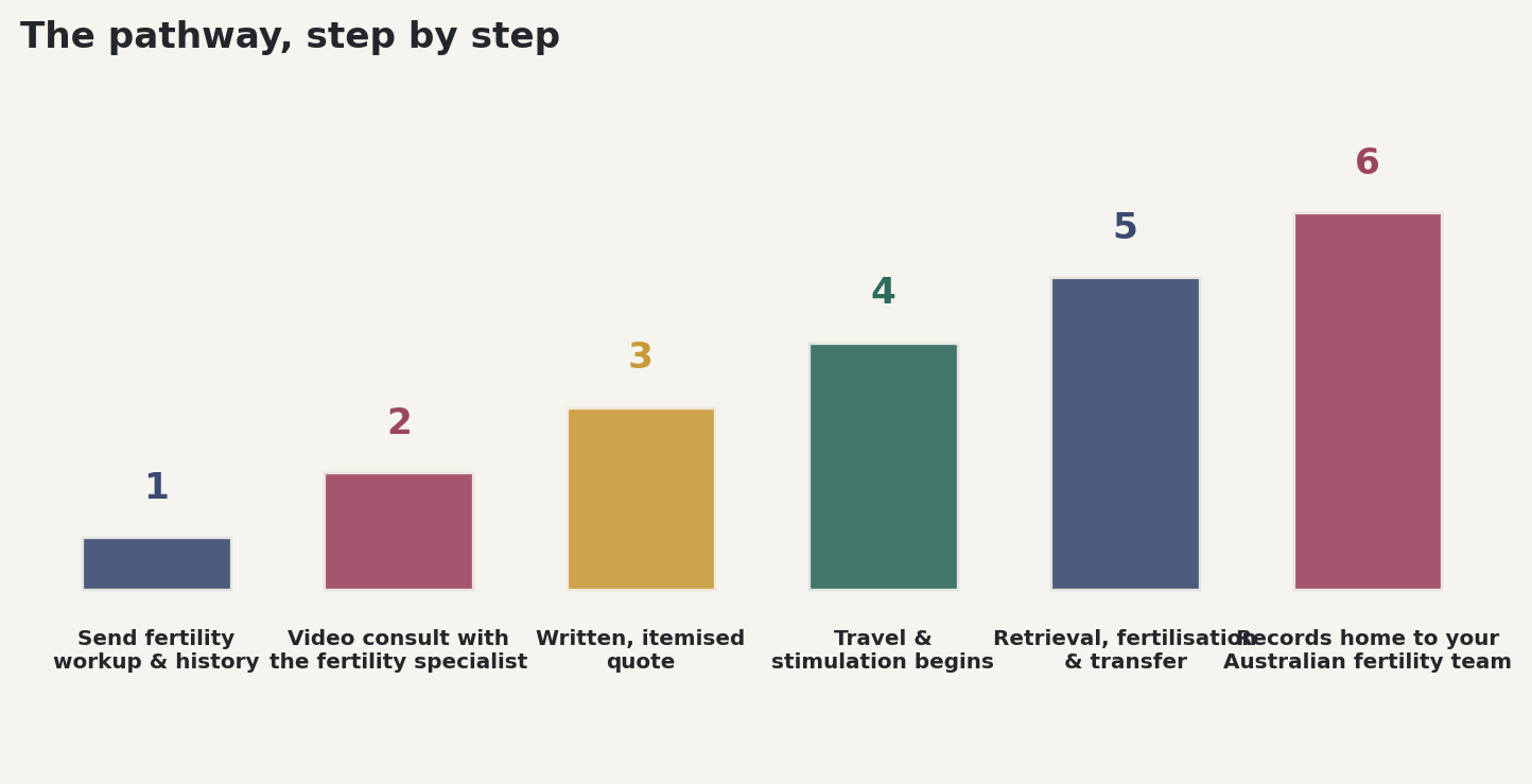 Chart: The pathway, step by step
