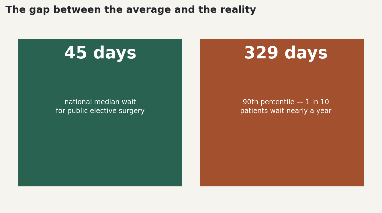 Chart: The gap between the average and the reality
