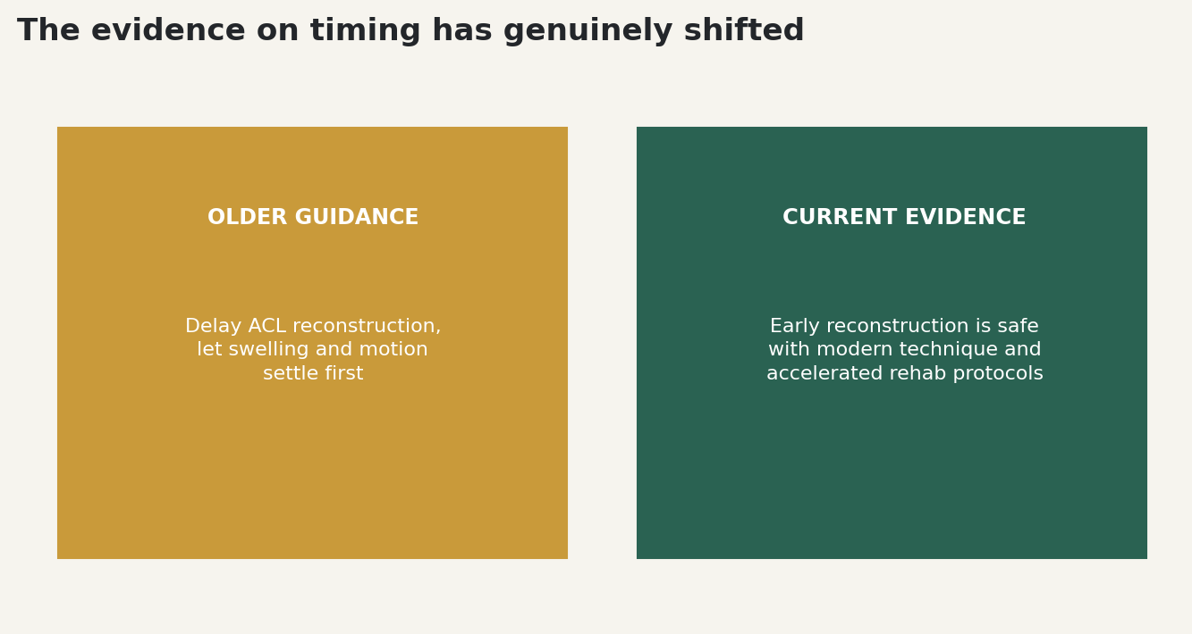 Chart: The evidence on timing has genuinely shifted