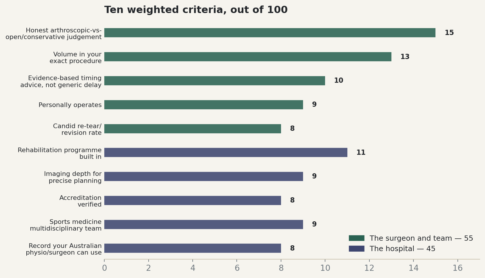 Chart: Ten weighted criteria, out of 100