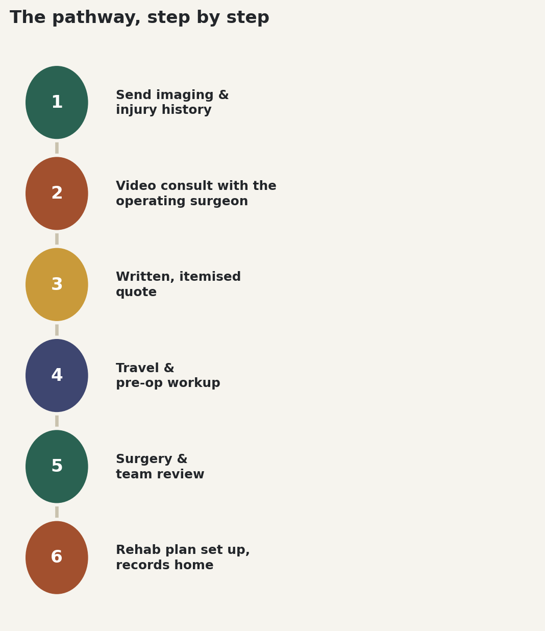 Chart: The pathway, step by step