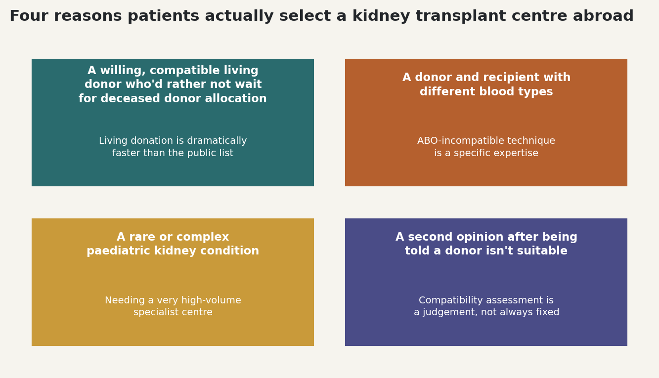 Chart: Four reasons patients actually select a kidney transplant centre abroad