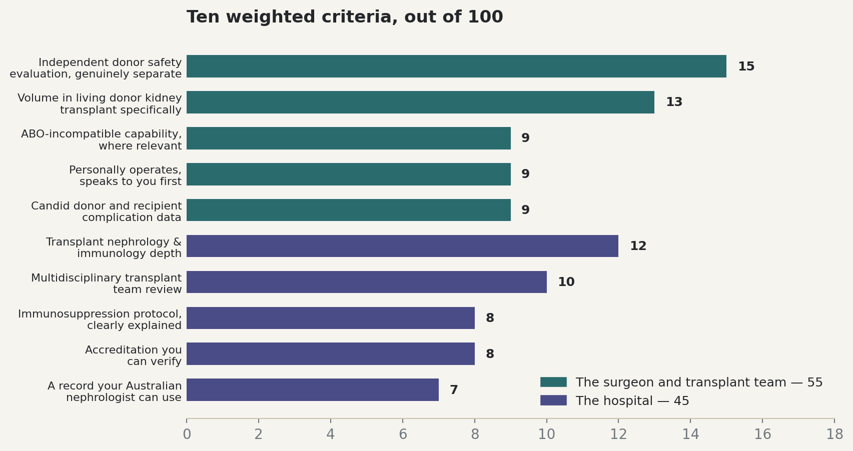 Chart: Ten weighted criteria, out of 100