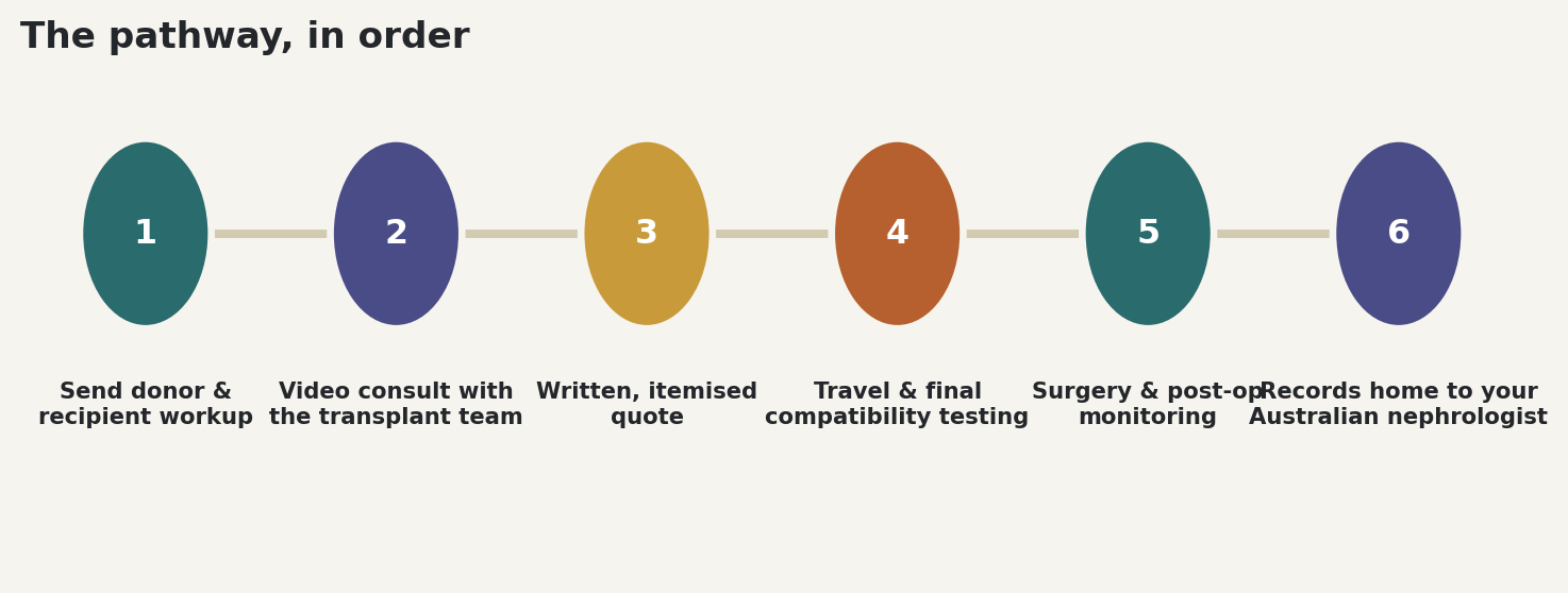 Chart: The pathway, in order