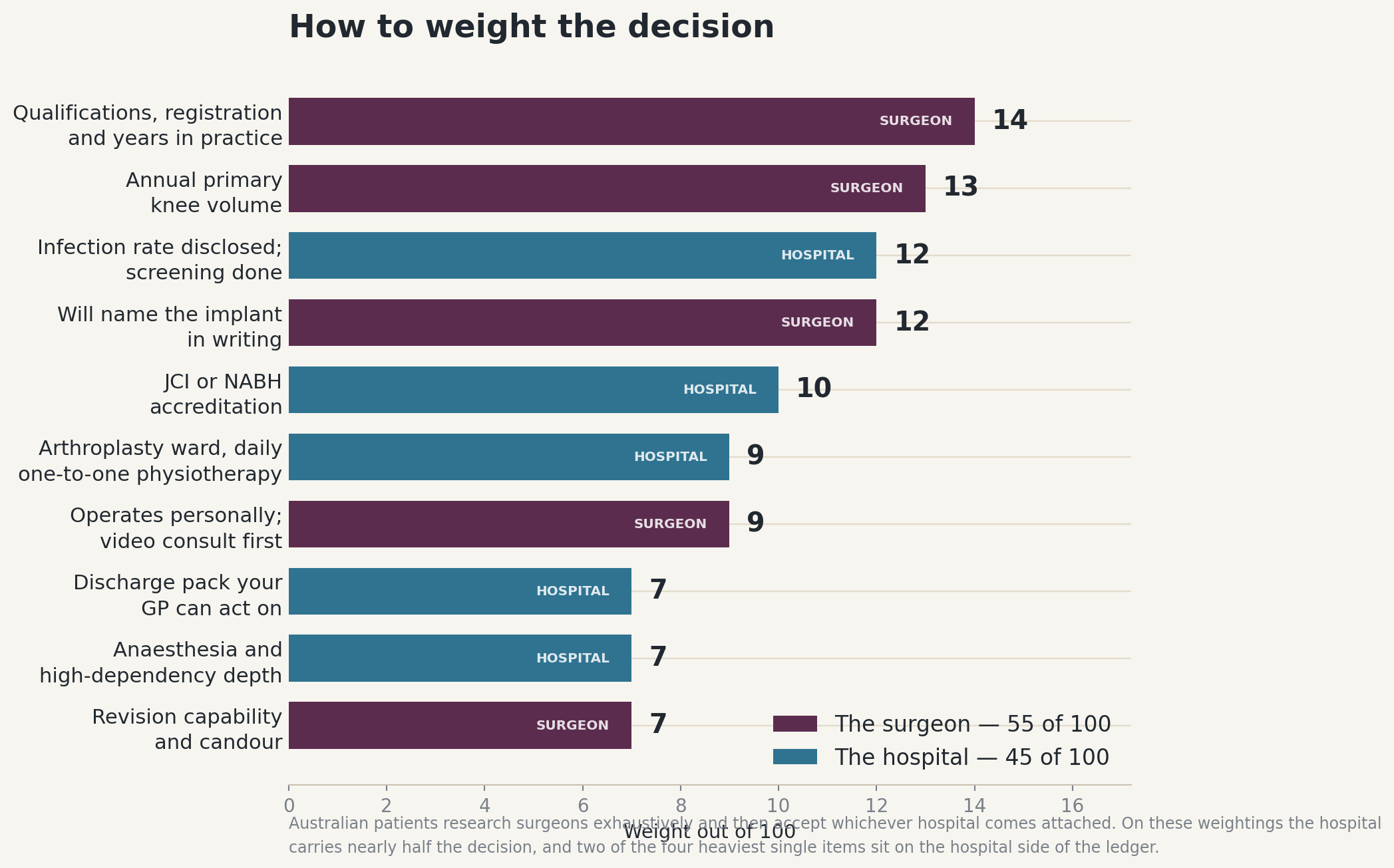 Chart: Before you choose anyone: should you be choosing at all?