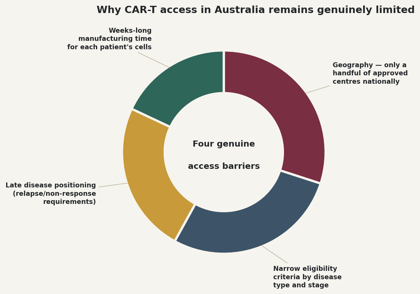 Chart: Why CAR-T access in Australia remains genuinely limited