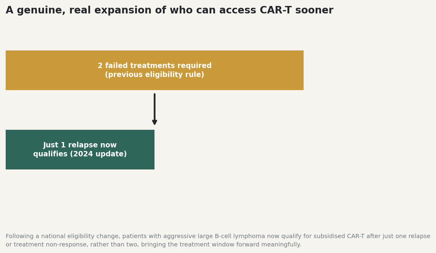 Chart: A genuine, real expansion of who can access CAR-T sooner