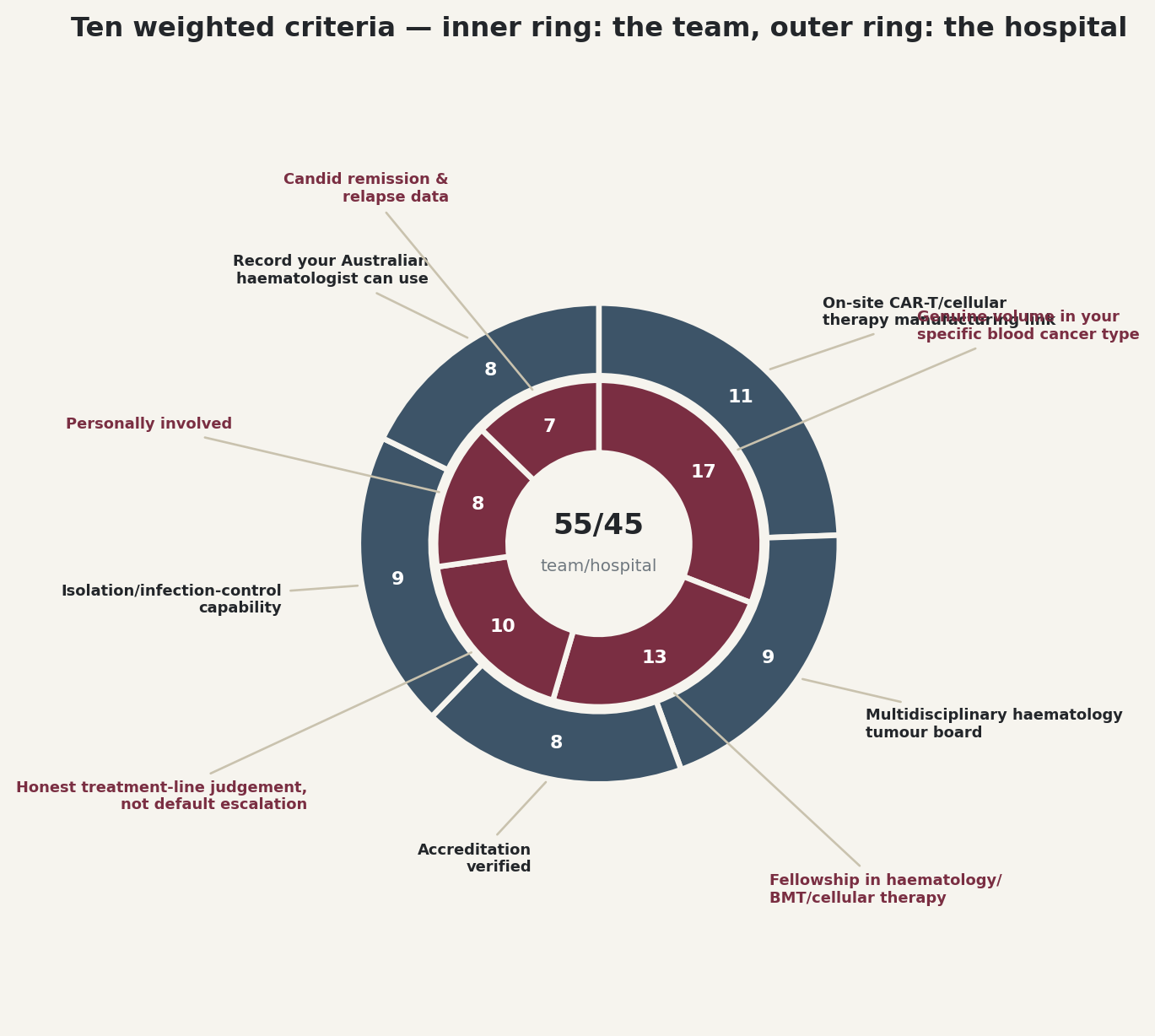 Chart: Ten weighted criteria, team and hospital