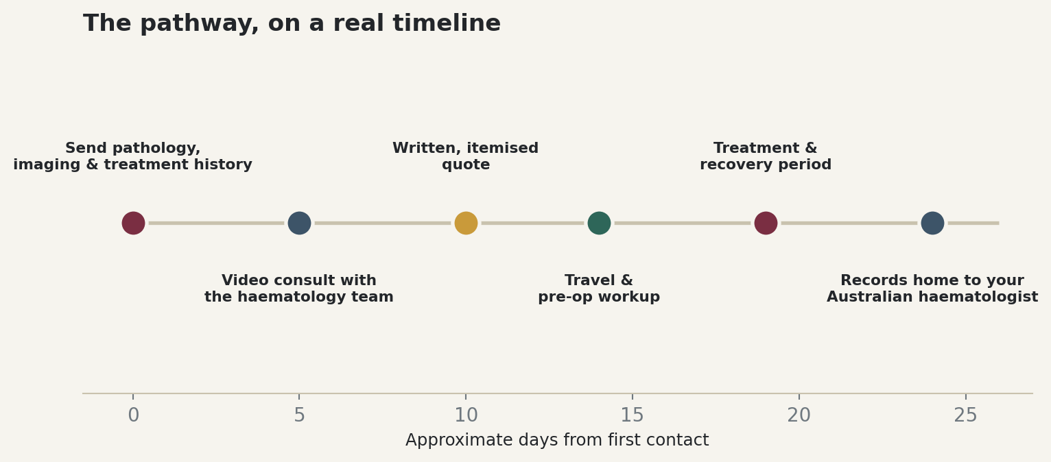 Chart: The pathway, on a real timeline