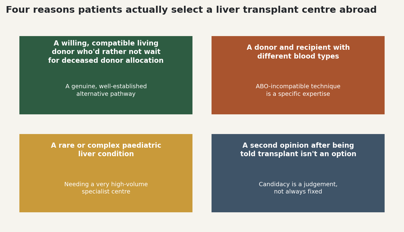 Chart: Four reasons patients actually select a liver transplant centre abroad