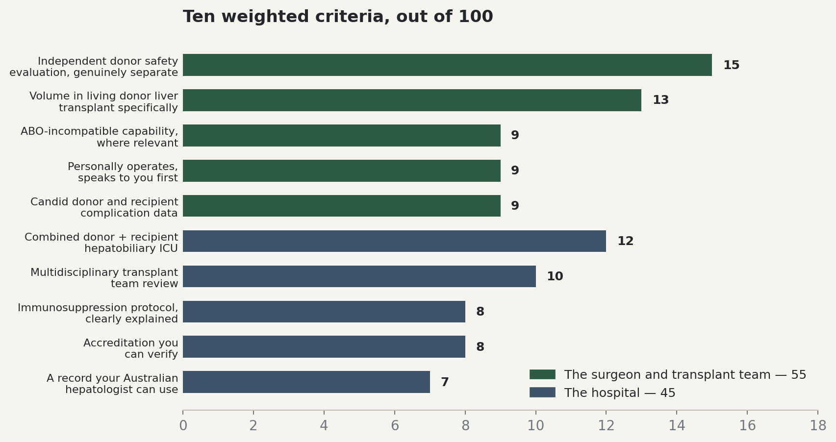 Chart: Ten weighted criteria, out of 100