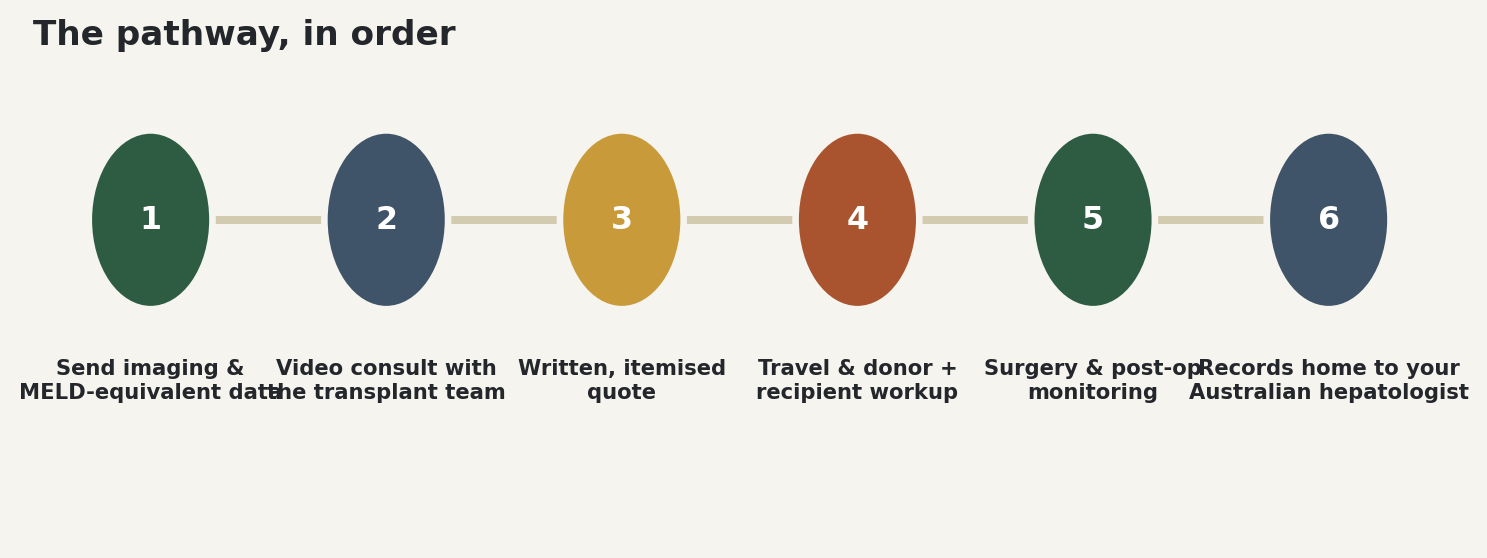 Chart: The pathway, in order
