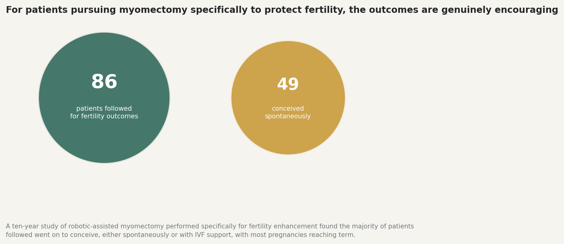 Chart: For patients pursuing myomectomy specifically to protect fertility, the outcomes are genuinely encouraging