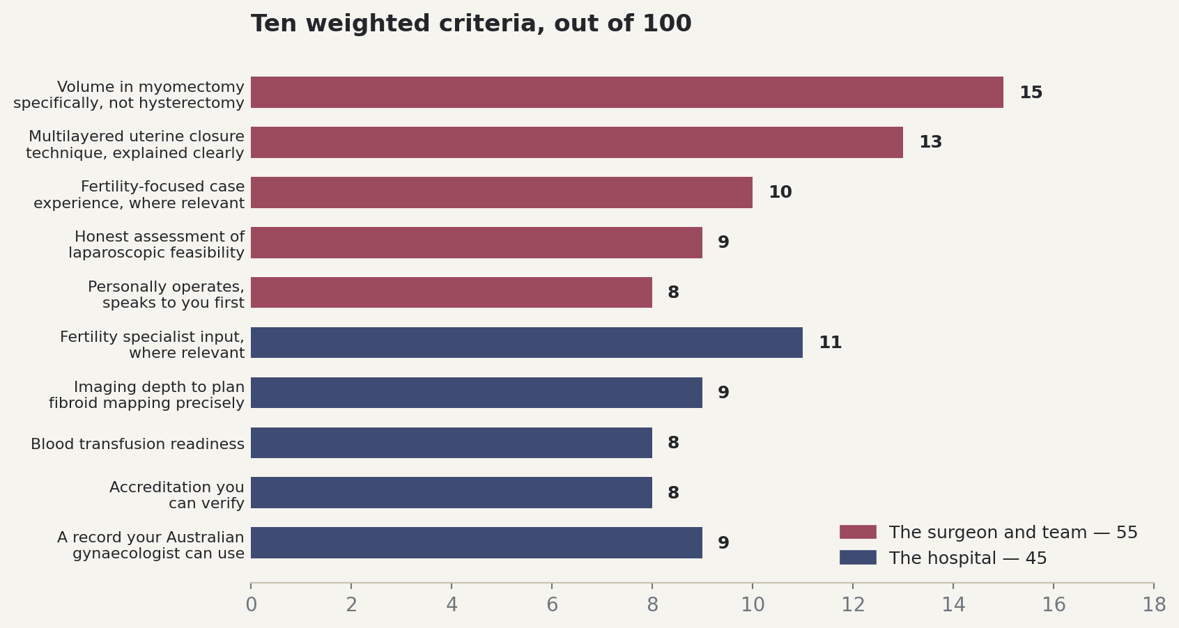 Chart: Ten weighted criteria, out of 100