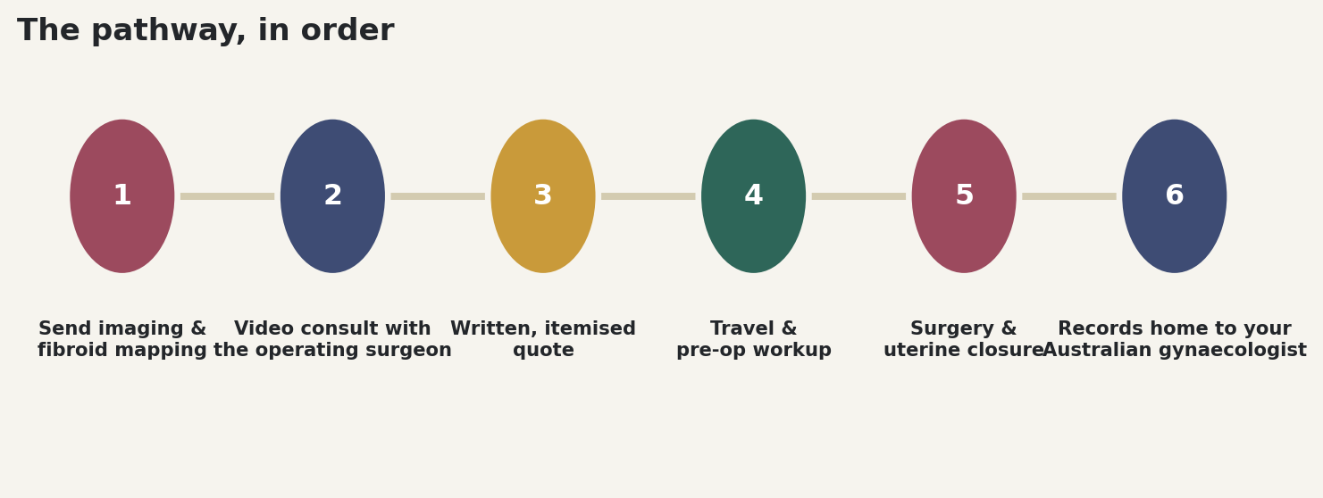 Chart: The pathway, in order