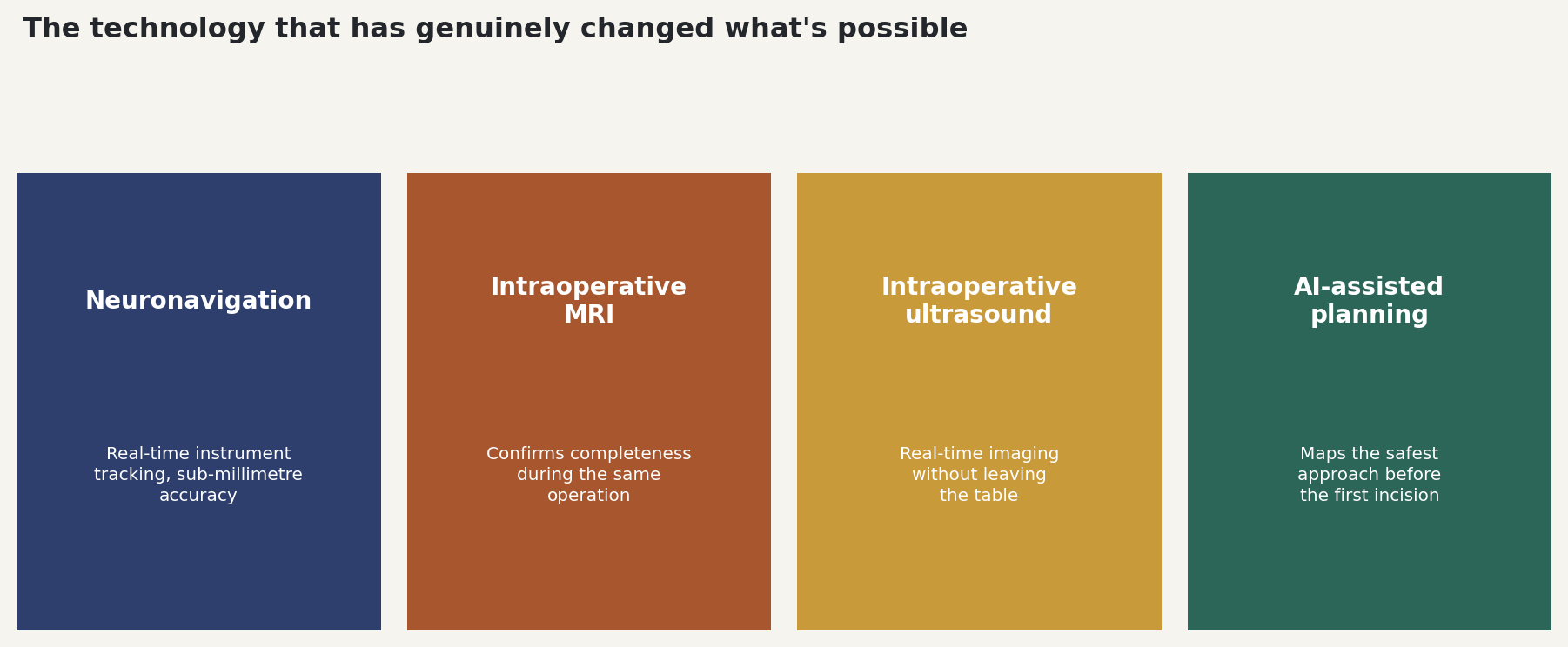 Chart: The technology that has genuinely changed what's possible