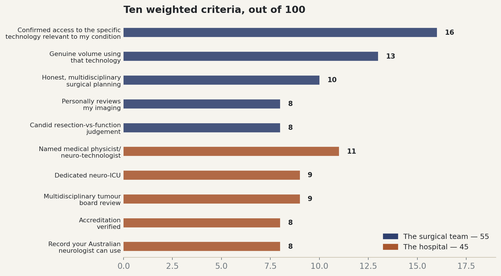 Chart: Ten weighted criteria, out of 100