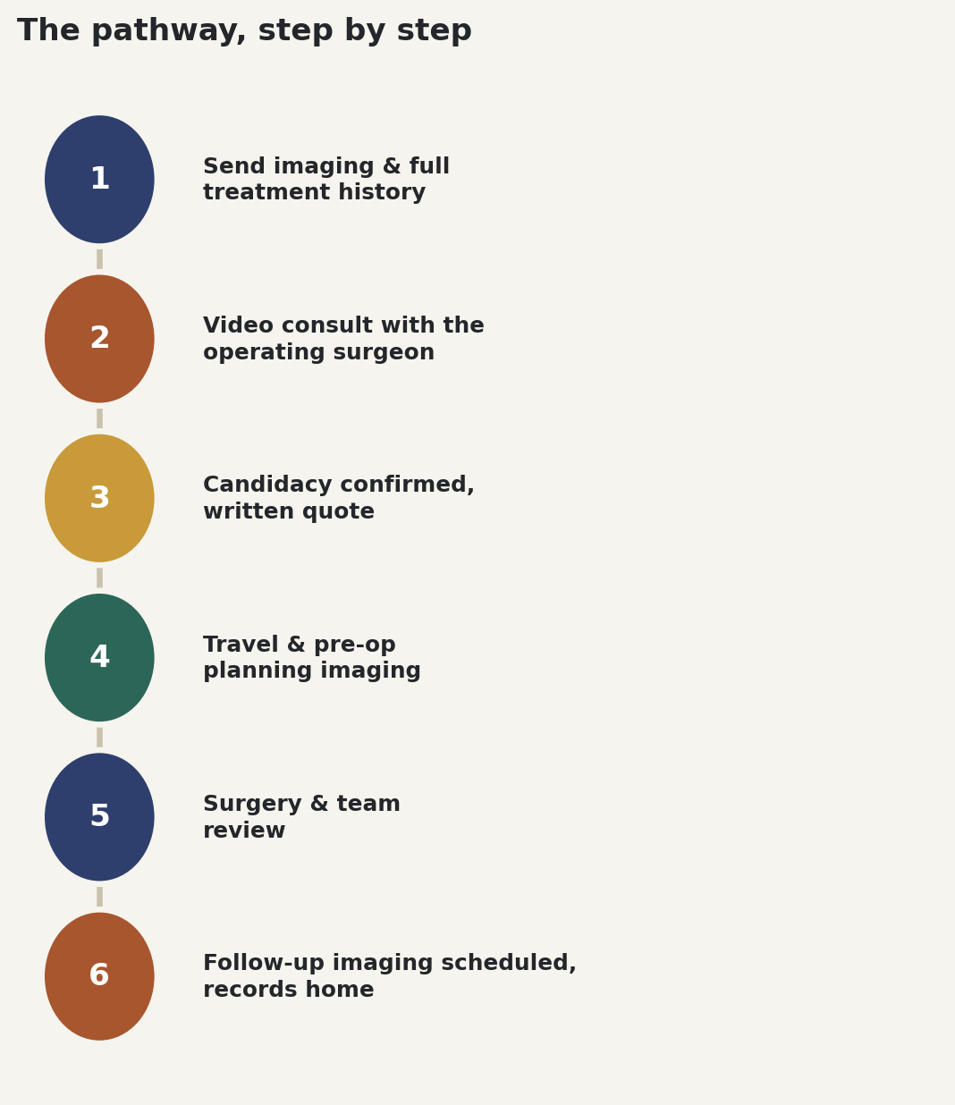 Chart: The pathway, step by step