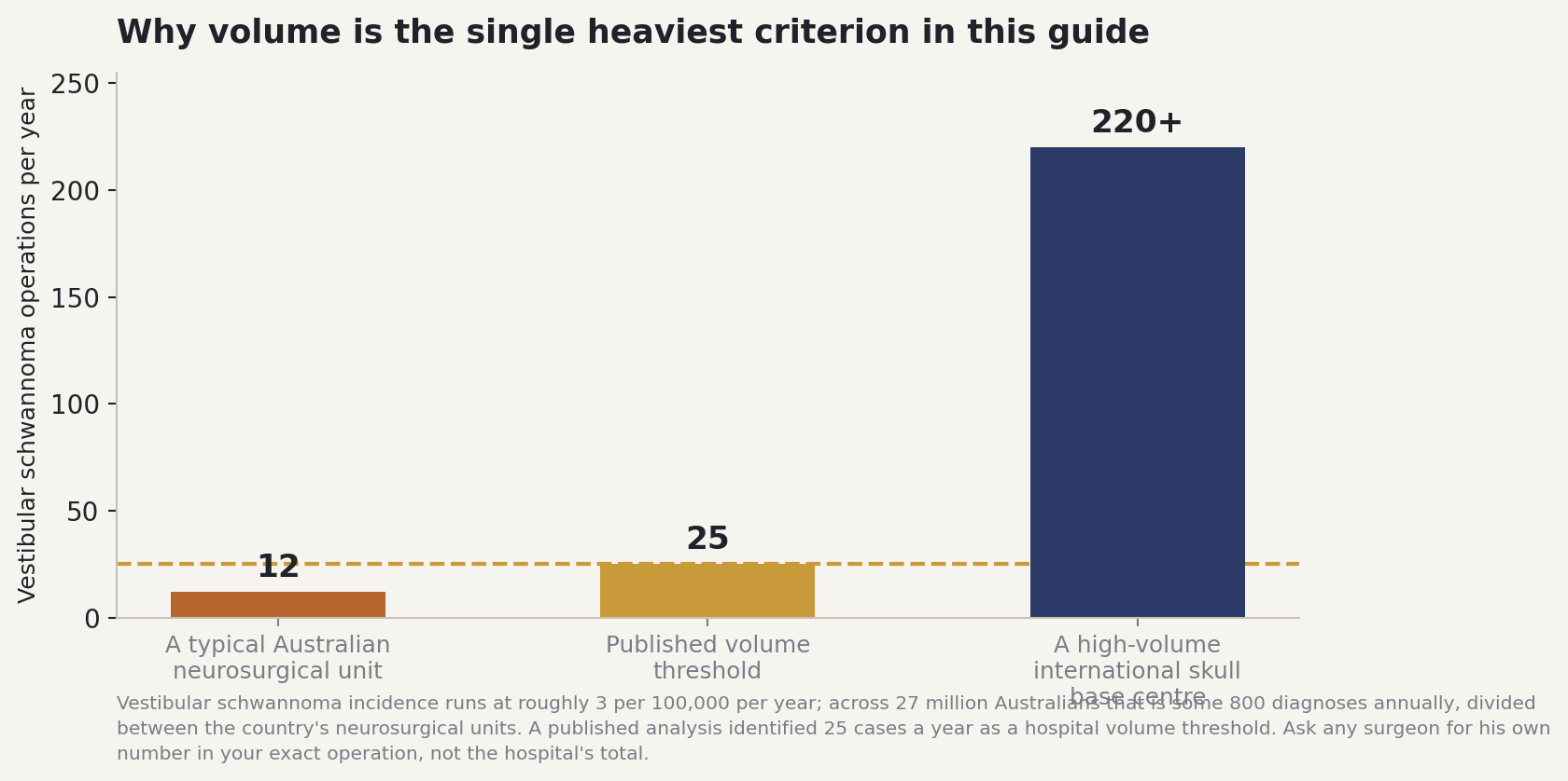 Chart: Why volume is the single heaviest criterion in this guide
