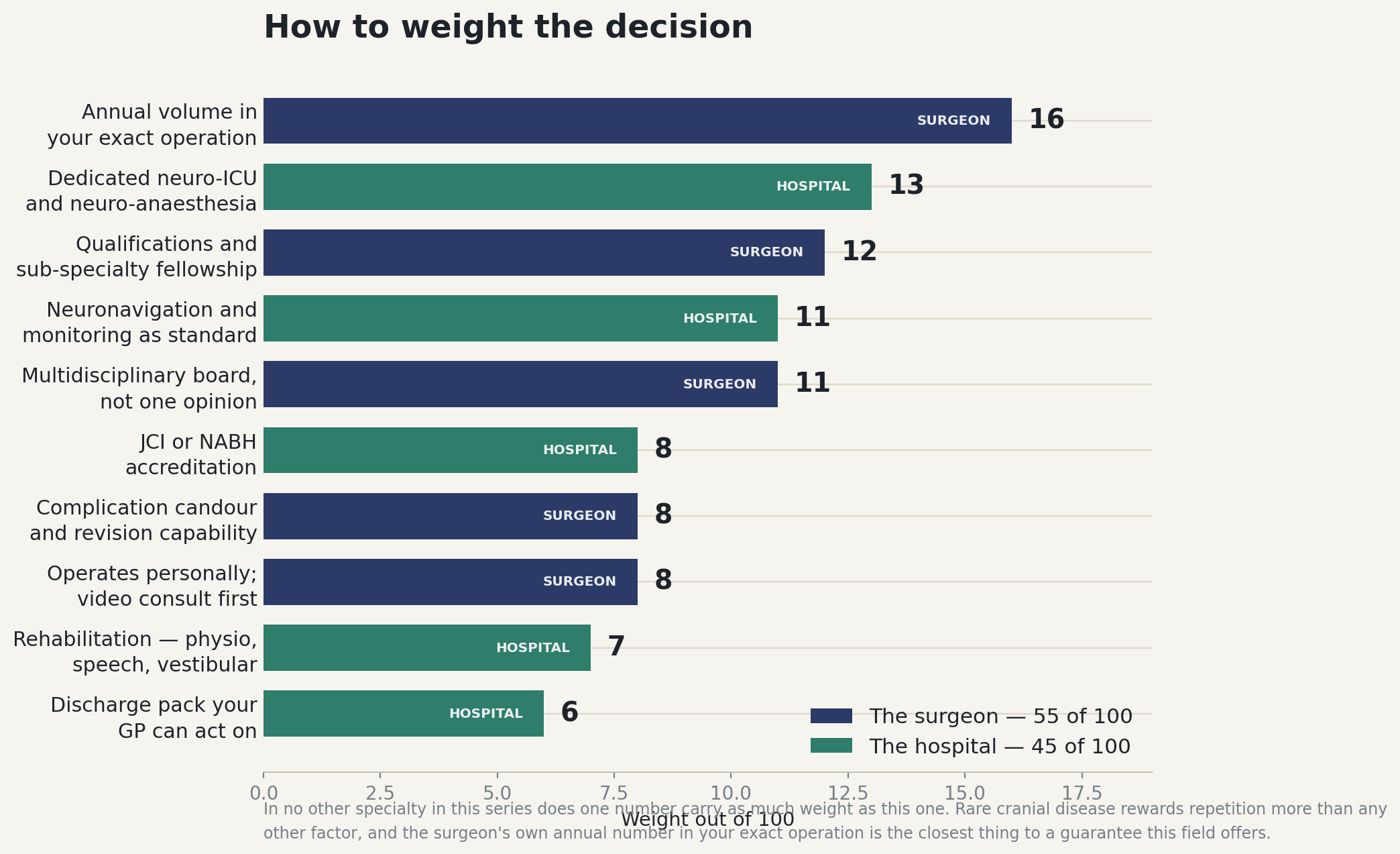Chart: How to weight the decision