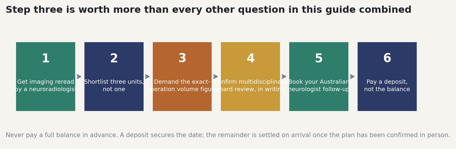 Chart: Step three is worth more than every other question in this guide combined