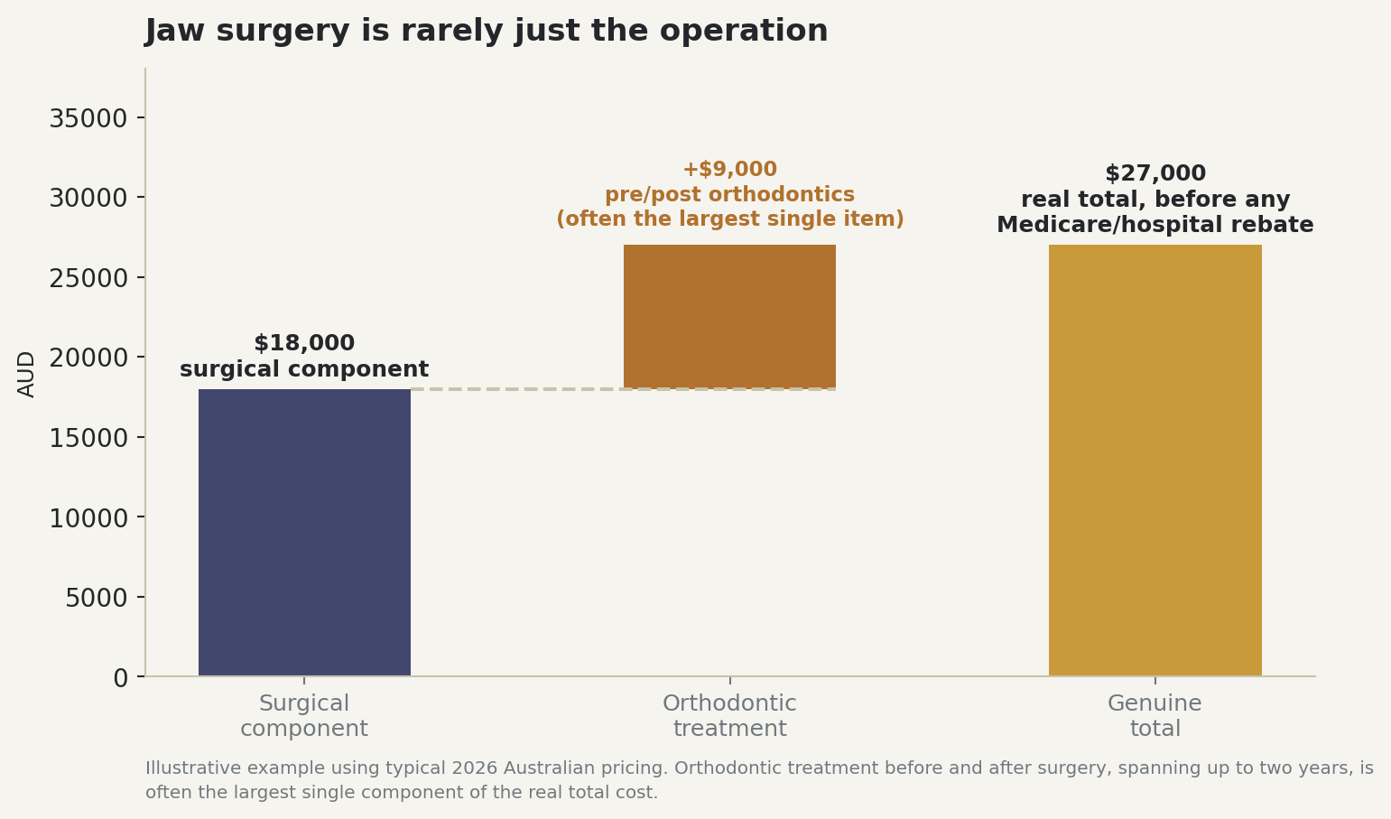 Chart: Jaw surgery is rarely just the operation