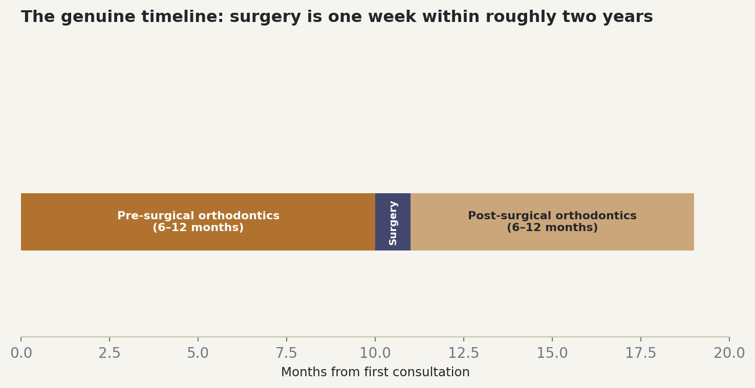 Chart: The genuine timeline: surgery is one week within roughly two years