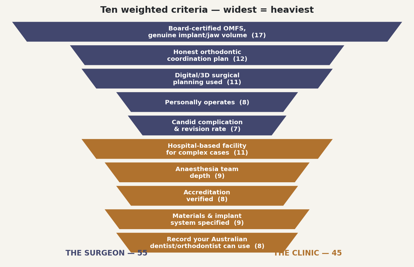 Chart: Ten weighted criteria, widest equals heaviest