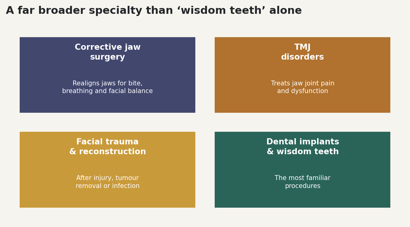 Chart: A far broader specialty than wisdom teeth alone